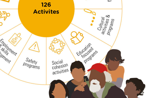 Detail from the summary which includes some of the activities and an image of children listening to an elder read from a book